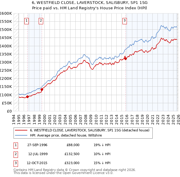 6, WESTFIELD CLOSE, LAVERSTOCK, SALISBURY, SP1 1SG: Price paid vs HM Land Registry's House Price Index
