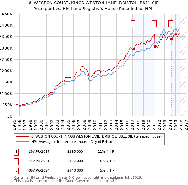6, WESTON COURT, KINGS WESTON LANE, BRISTOL, BS11 0JE: Price paid vs HM Land Registry's House Price Index