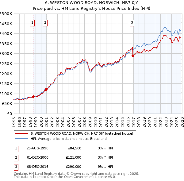 6, WESTON WOOD ROAD, NORWICH, NR7 0JY: Price paid vs HM Land Registry's House Price Index