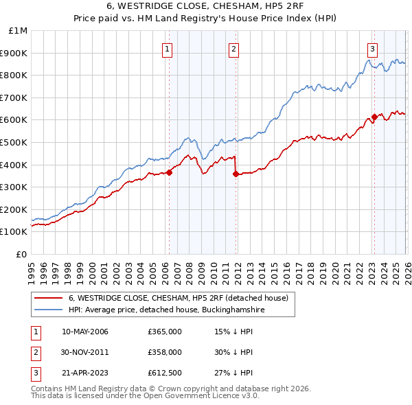 6, WESTRIDGE CLOSE, CHESHAM, HP5 2RF: Price paid vs HM Land Registry's House Price Index