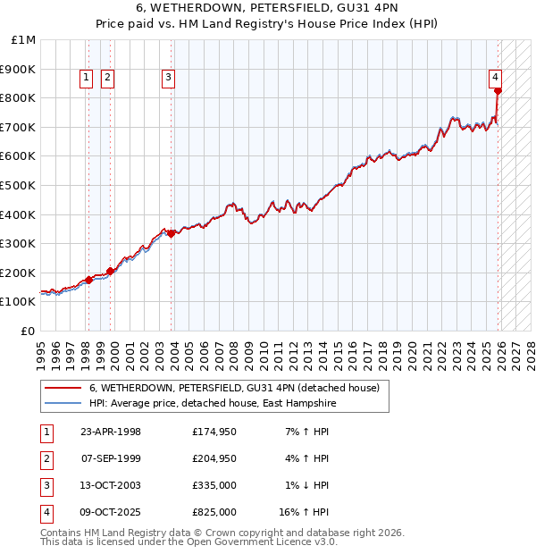 6, WETHERDOWN, PETERSFIELD, GU31 4PN: Price paid vs HM Land Registry's House Price Index