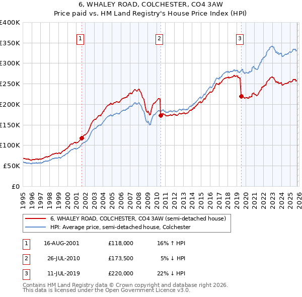 6, WHALEY ROAD, COLCHESTER, CO4 3AW: Price paid vs HM Land Registry's House Price Index