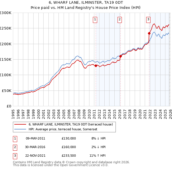 6, WHARF LANE, ILMINSTER, TA19 0DT: Price paid vs HM Land Registry's House Price Index