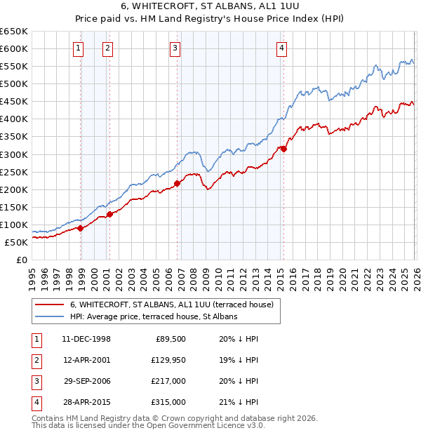 6, WHITECROFT, ST ALBANS, AL1 1UU: Price paid vs HM Land Registry's House Price Index