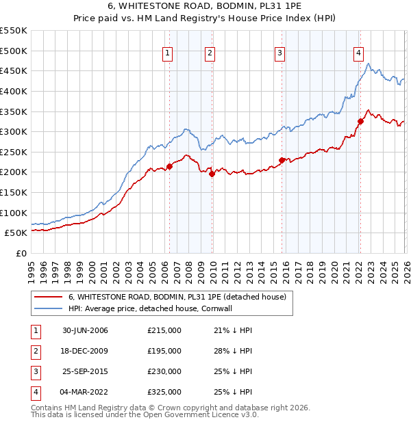 6, WHITESTONE ROAD, BODMIN, PL31 1PE: Price paid vs HM Land Registry's House Price Index