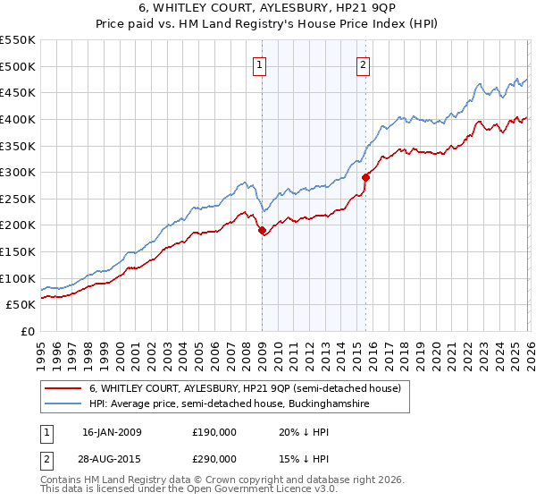 6, WHITLEY COURT, AYLESBURY, HP21 9QP: Price paid vs HM Land Registry's House Price Index