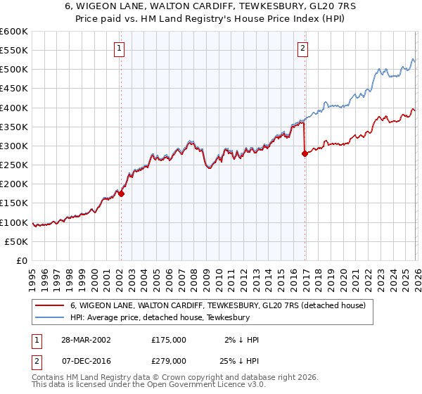 6, WIGEON LANE, WALTON CARDIFF, TEWKESBURY, GL20 7RS: Price paid vs HM Land Registry's House Price Index