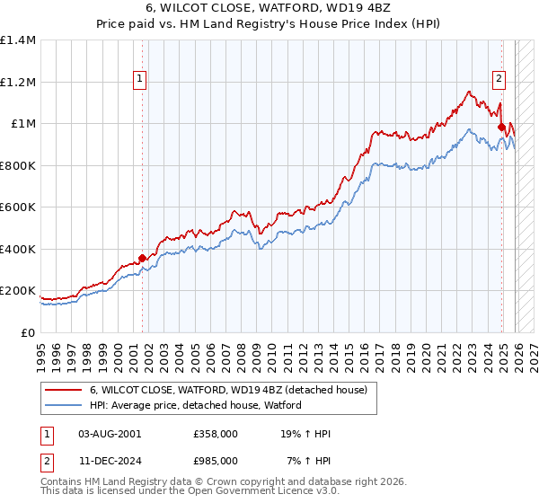 6, WILCOT CLOSE, WATFORD, WD19 4BZ: Price paid vs HM Land Registry's House Price Index