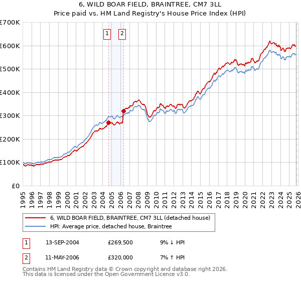 6, WILD BOAR FIELD, BRAINTREE, CM7 3LL: Price paid vs HM Land Registry's House Price Index