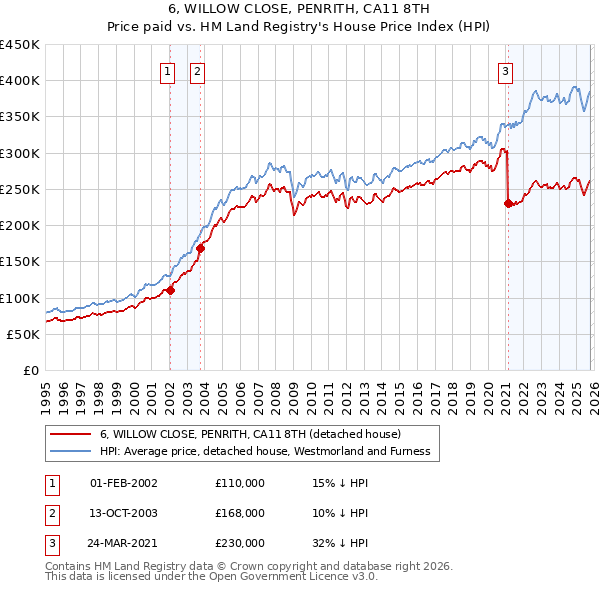 6, WILLOW CLOSE, PENRITH, CA11 8TH: Price paid vs HM Land Registry's House Price Index