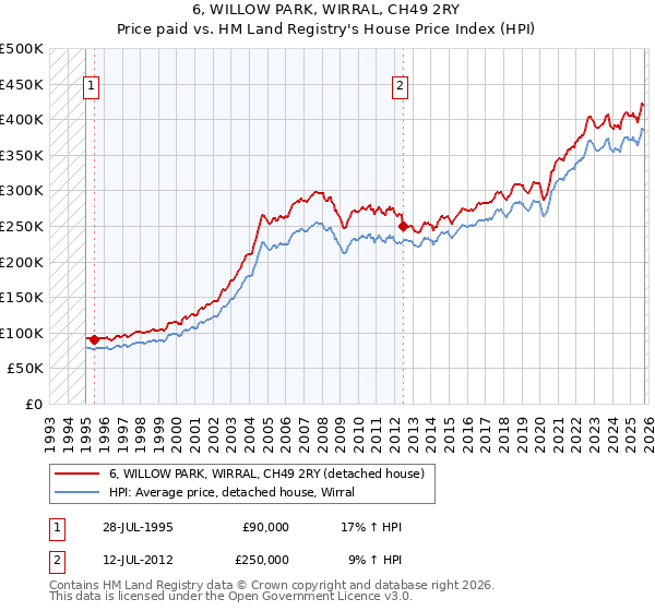 6, WILLOW PARK, WIRRAL, CH49 2RY: Price paid vs HM Land Registry's House Price Index