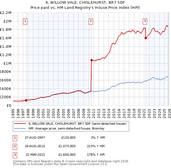 6, WILLOW VALE, CHISLEHURST, BR7 5DF: Price paid vs HM Land Registry's House Price Index