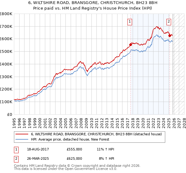 6, WILTSHIRE ROAD, BRANSGORE, CHRISTCHURCH, BH23 8BH: Price paid vs HM Land Registry's House Price Index