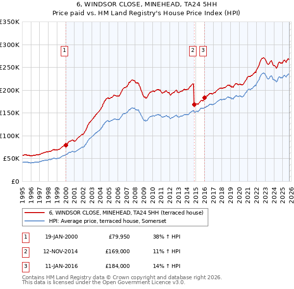 6, WINDSOR CLOSE, MINEHEAD, TA24 5HH: Price paid vs HM Land Registry's House Price Index
