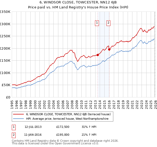 6, WINDSOR CLOSE, TOWCESTER, NN12 6JB: Price paid vs HM Land Registry's House Price Index