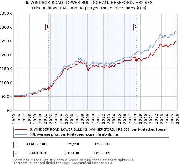 6, WINDSOR ROAD, LOWER BULLINGHAM, HEREFORD, HR2 6ES: Price paid vs HM Land Registry's House Price Index