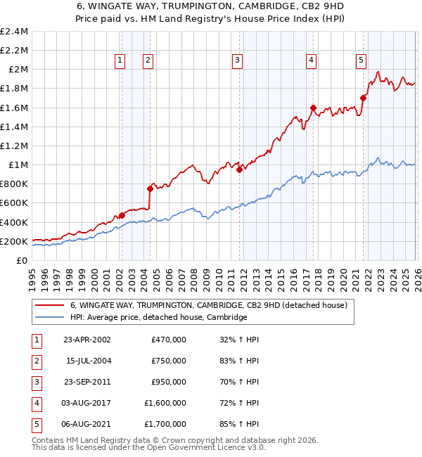 6, WINGATE WAY, TRUMPINGTON, CAMBRIDGE, CB2 9HD: Price paid vs HM Land Registry's House Price Index