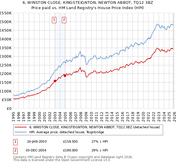 6, WINSTON CLOSE, KINGSTEIGNTON, NEWTON ABBOT, TQ12 3BZ: Price paid vs HM Land Registry's House Price Index