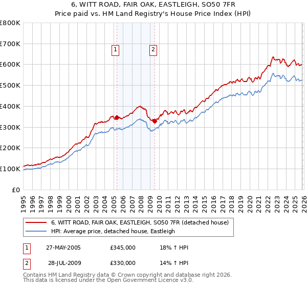 6, WITT ROAD, FAIR OAK, EASTLEIGH, SO50 7FR: Price paid vs HM Land Registry's House Price Index