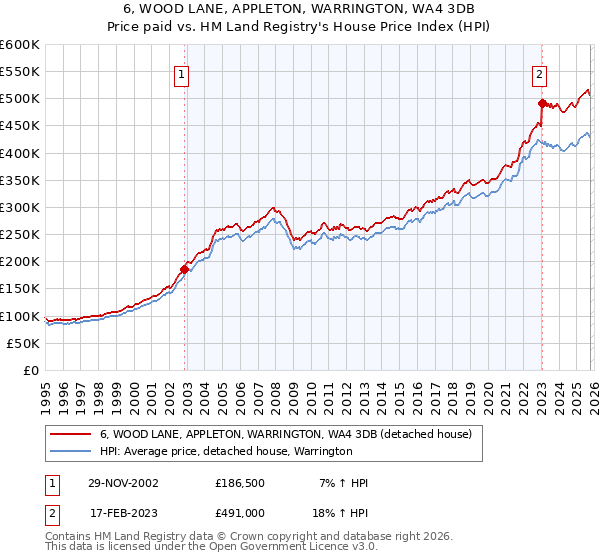 6, WOOD LANE, APPLETON, WARRINGTON, WA4 3DB: Price paid vs HM Land Registry's House Price Index