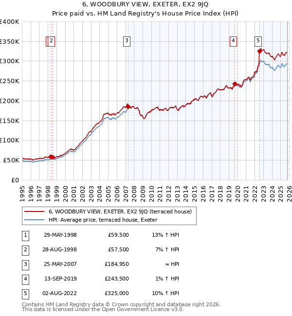 6, WOODBURY VIEW, EXETER, EX2 9JQ: Price paid vs HM Land Registry's House Price Index