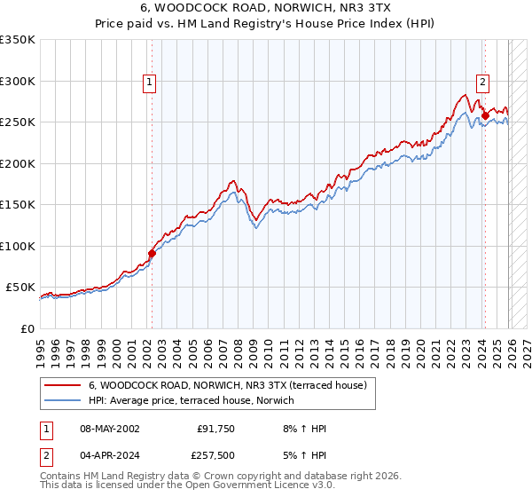 6, WOODCOCK ROAD, NORWICH, NR3 3TX: Price paid vs HM Land Registry's House Price Index