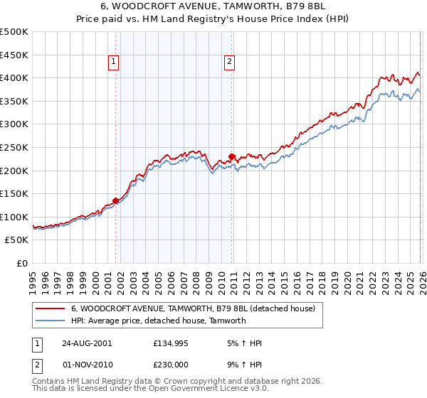 6, WOODCROFT AVENUE, TAMWORTH, B79 8BL: Price paid vs HM Land Registry's House Price Index