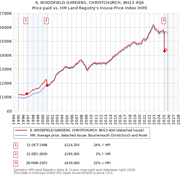 6, WOODFIELD GARDENS, CHRISTCHURCH, BH23 4QA: Price paid vs HM Land Registry's House Price Index