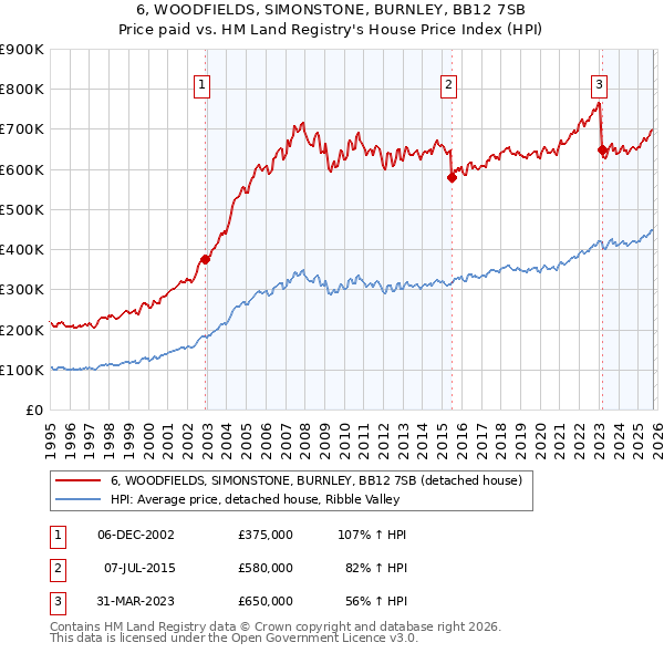 6, WOODFIELDS, SIMONSTONE, BURNLEY, BB12 7SB: Price paid vs HM Land Registry's House Price Index