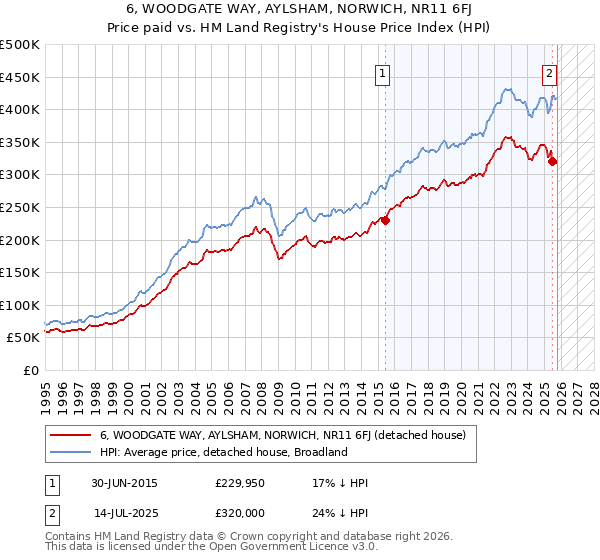 6, WOODGATE WAY, AYLSHAM, NORWICH, NR11 6FJ: Price paid vs HM Land Registry's House Price Index