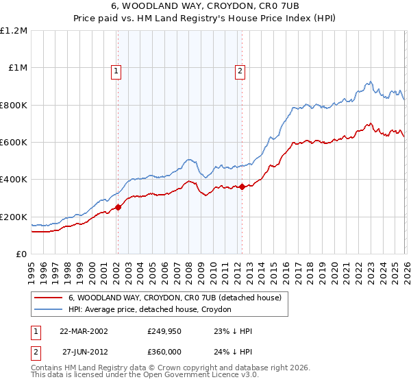 6, WOODLAND WAY, CROYDON, CR0 7UB: Price paid vs HM Land Registry's House Price Index