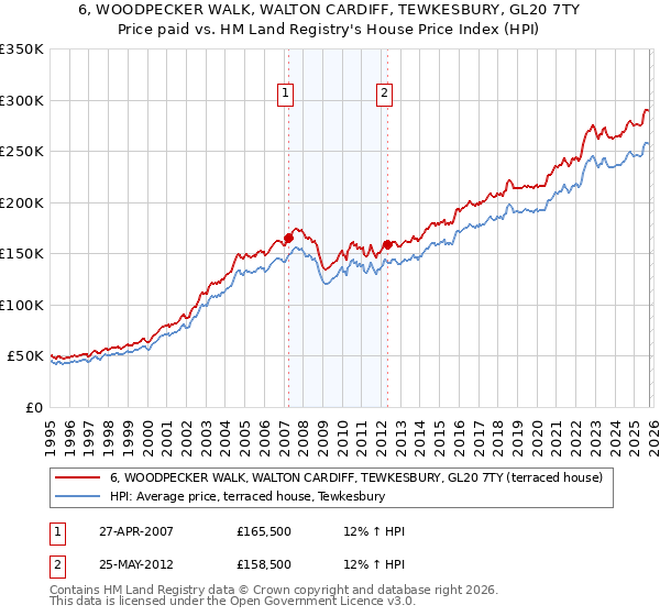 6, WOODPECKER WALK, WALTON CARDIFF, TEWKESBURY, GL20 7TY: Price paid vs HM Land Registry's House Price Index