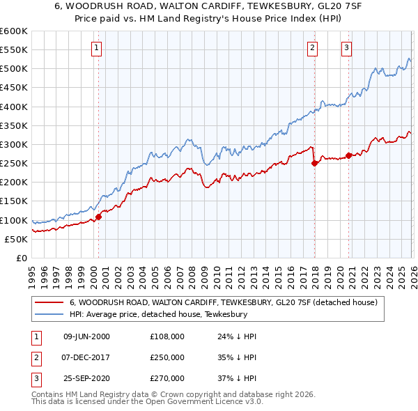 6, WOODRUSH ROAD, WALTON CARDIFF, TEWKESBURY, GL20 7SF: Price paid vs HM Land Registry's House Price Index