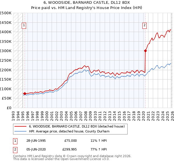 6, WOODSIDE, BARNARD CASTLE, DL12 8DX: Price paid vs HM Land Registry's House Price Index