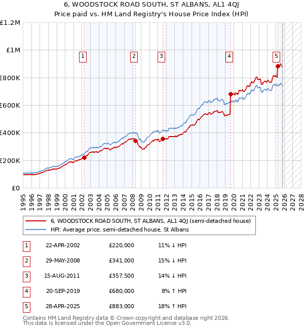 6, WOODSTOCK ROAD SOUTH, ST ALBANS, AL1 4QJ: Price paid vs HM Land Registry's House Price Index