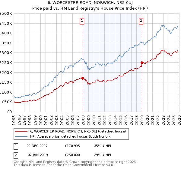 6, WORCESTER ROAD, NORWICH, NR5 0UJ: Price paid vs HM Land Registry's House Price Index