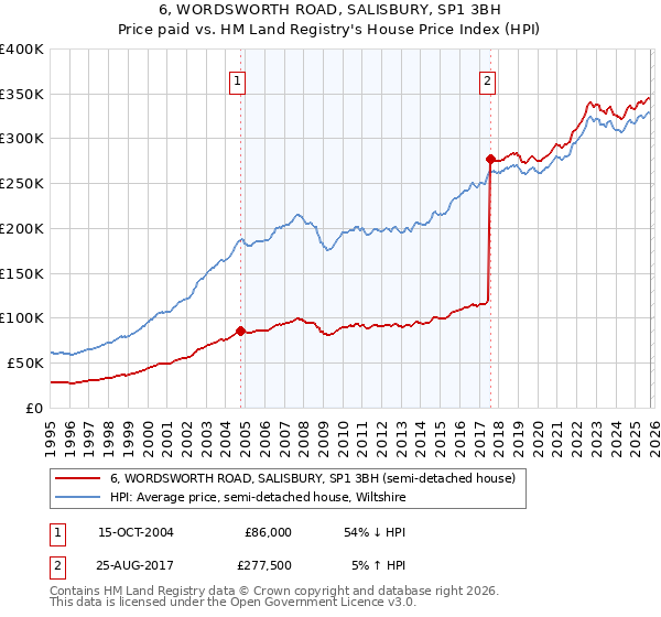 6, WORDSWORTH ROAD, SALISBURY, SP1 3BH: Price paid vs HM Land Registry's House Price Index