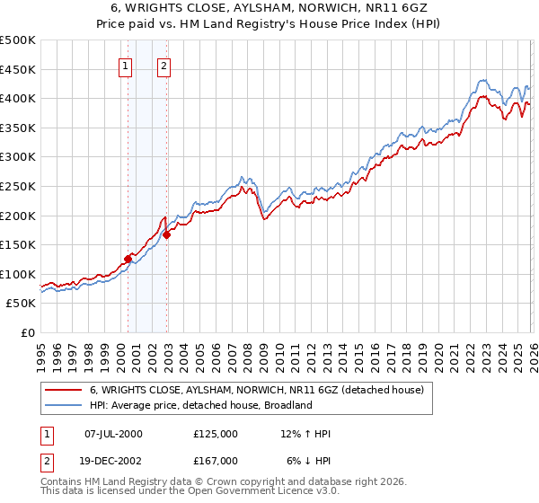 6, WRIGHTS CLOSE, AYLSHAM, NORWICH, NR11 6GZ: Price paid vs HM Land Registry's House Price Index