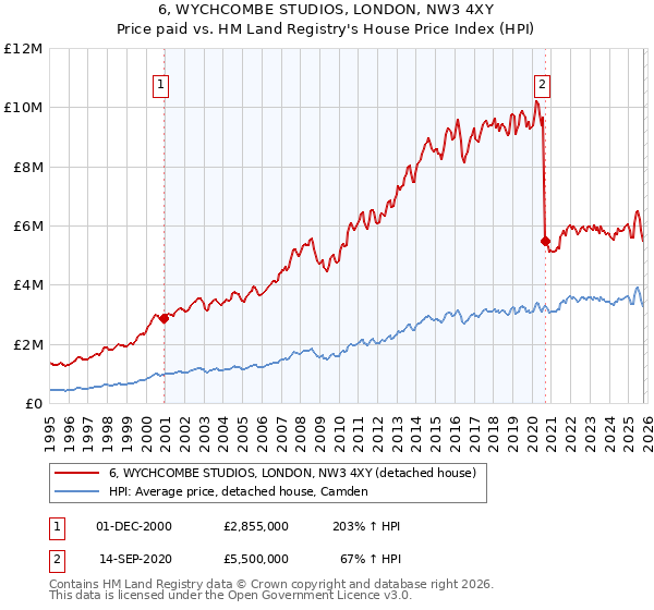 6, WYCHCOMBE STUDIOS, LONDON, NW3 4XY: Price paid vs HM Land Registry's House Price Index