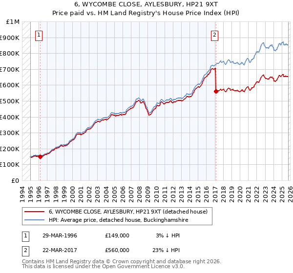 6, WYCOMBE CLOSE, AYLESBURY, HP21 9XT: Price paid vs HM Land Registry's House Price Index