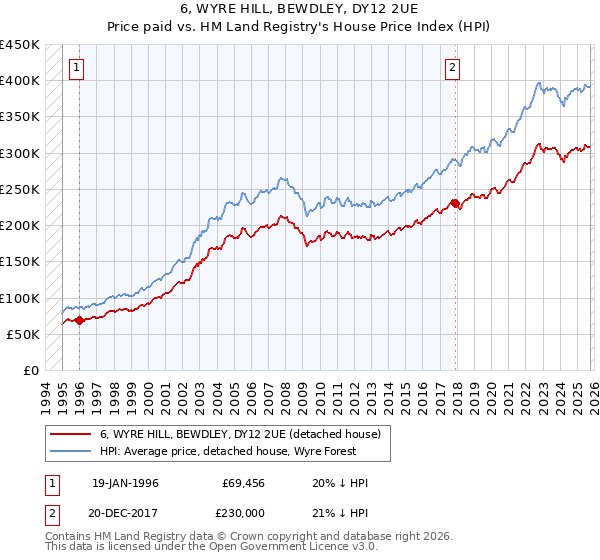 6, WYRE HILL, BEWDLEY, DY12 2UE: Price paid vs HM Land Registry's House Price Index