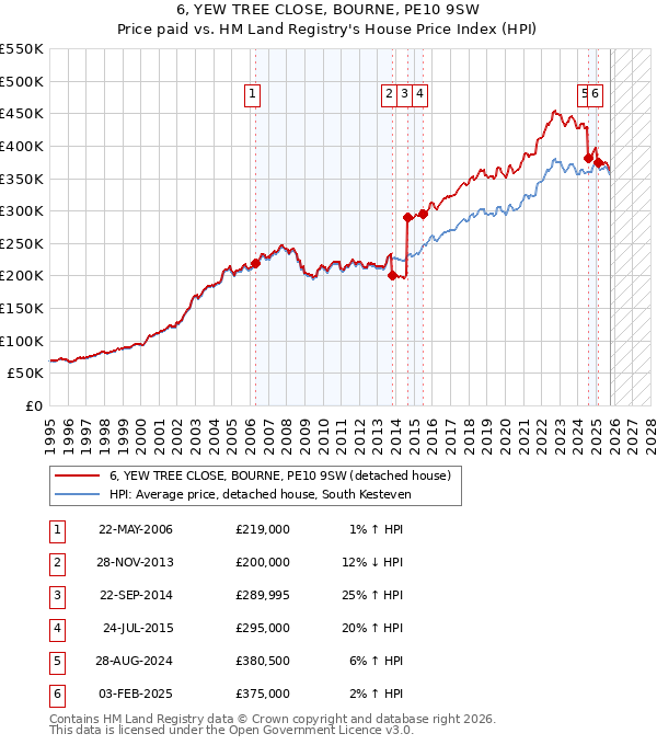 6, YEW TREE CLOSE, BOURNE, PE10 9SW: Price paid vs HM Land Registry's House Price Index