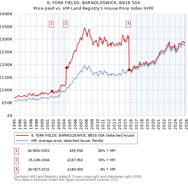 6, YORK FIELDS, BARNOLDSWICK, BB18 5DA: Price paid vs HM Land Registry's House Price Index