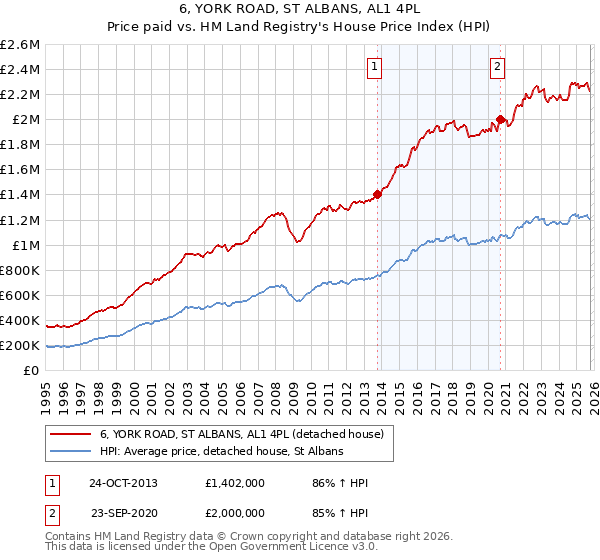 6, YORK ROAD, ST ALBANS, AL1 4PL: Price paid vs HM Land Registry's House Price Index