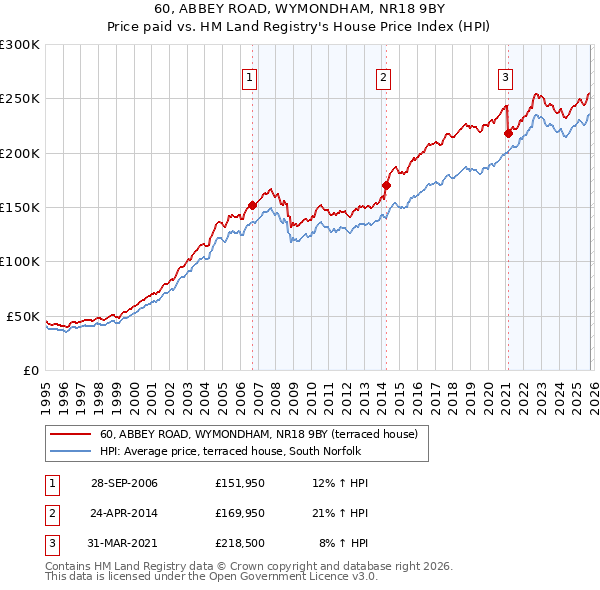 60, ABBEY ROAD, WYMONDHAM, NR18 9BY: Price paid vs HM Land Registry's House Price Index