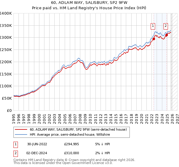 60, ADLAM WAY, SALISBURY, SP2 9FW: Price paid vs HM Land Registry's House Price Index