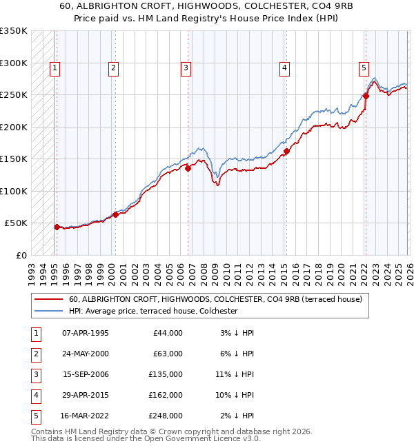 60, ALBRIGHTON CROFT, HIGHWOODS, COLCHESTER, CO4 9RB: Price paid vs HM Land Registry's House Price Index