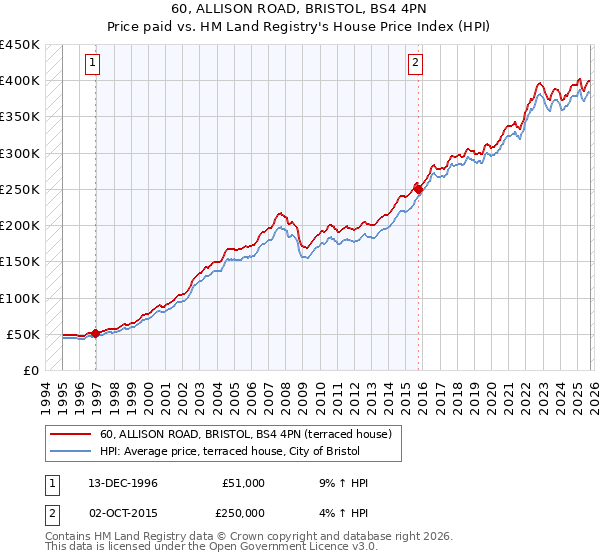 60, ALLISON ROAD, BRISTOL, BS4 4PN: Price paid vs HM Land Registry's House Price Index