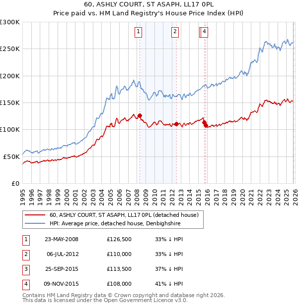 60, ASHLY COURT, ST ASAPH, LL17 0PL: Price paid vs HM Land Registry's House Price Index