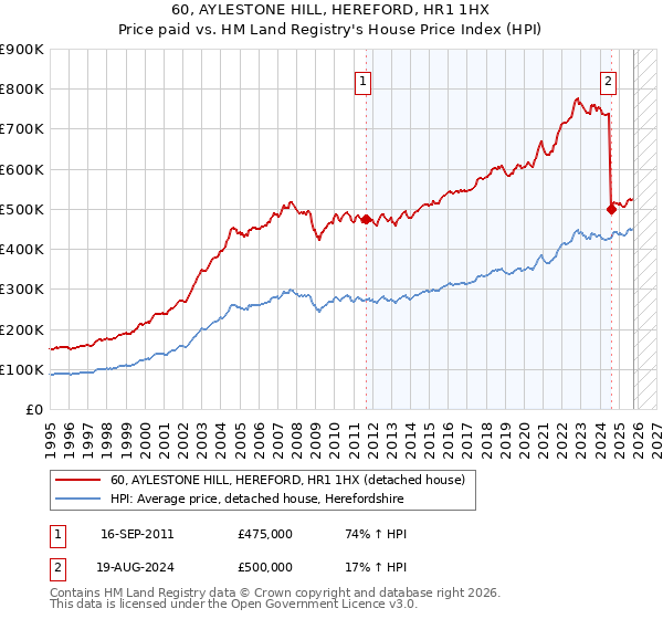 60, AYLESTONE HILL, HEREFORD, HR1 1HX: Price paid vs HM Land Registry's House Price Index